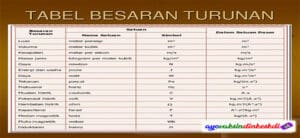 Besaran Turunan Beserta Satuan, Dimensi, Dan Contohnya